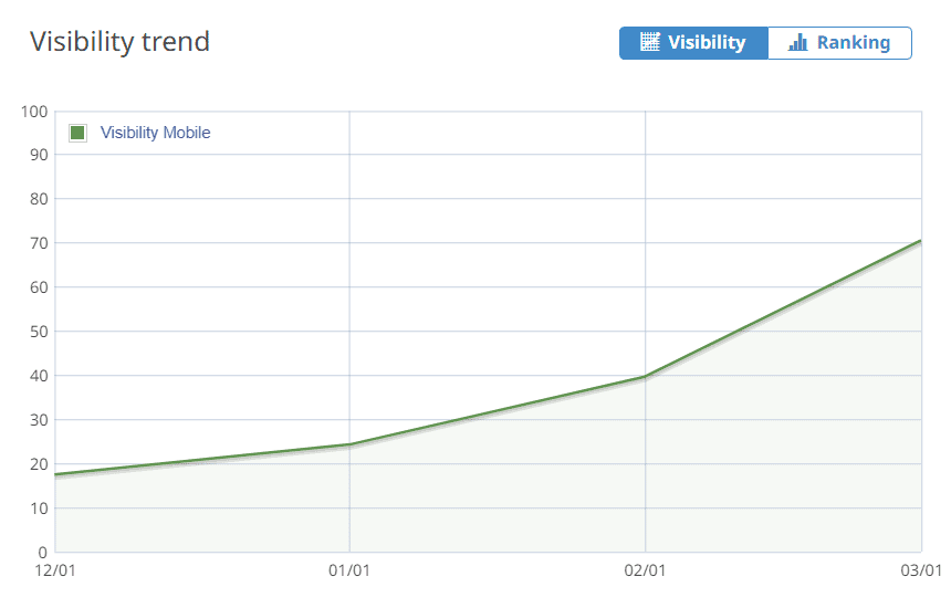 Exthetics Visibility Graph showing month on month increase in visibilitt